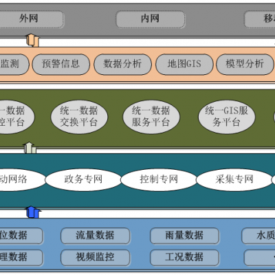 城市智慧排水系統