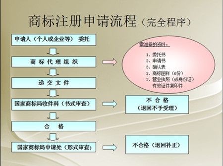 北京如何辦理商標注冊