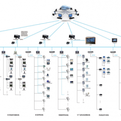 建筑設備能源管理系統和通排風機控制系統