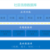 智慧社區管理系統，智慧社區服務平臺