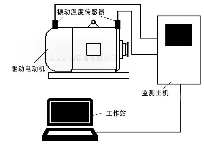 煤礦機電設備電動機軸承溫度振動在線監測系統